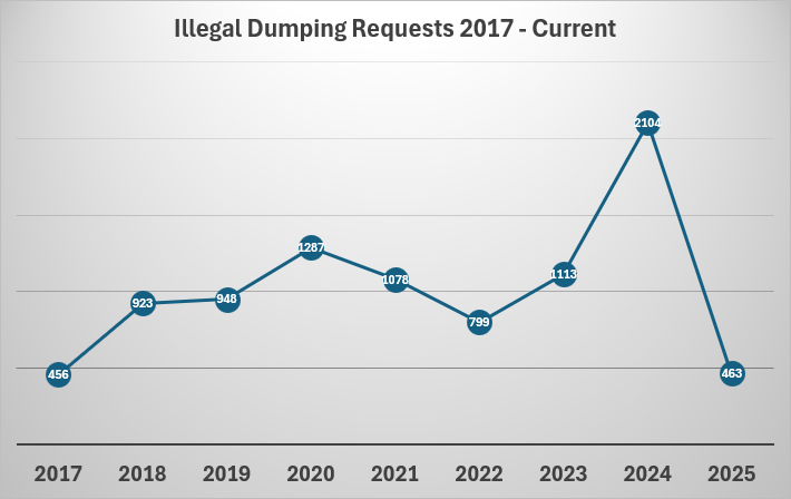 illegal-dumping-graph-2025.png